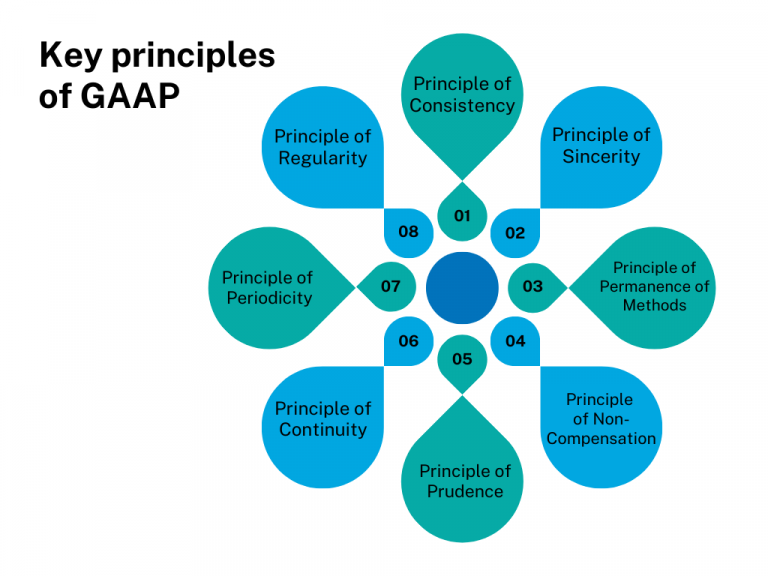 Gaap Vs Ifrs Key Princeples And Difference Between Gaap And Ifrs