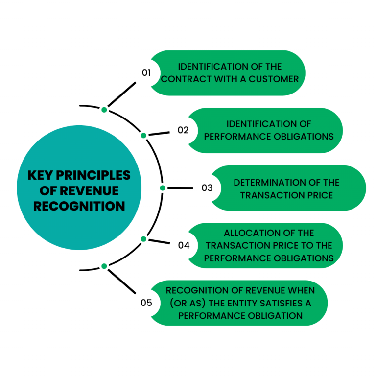 Revenue Recognition Key Principles Of The Backbone Of Accurate