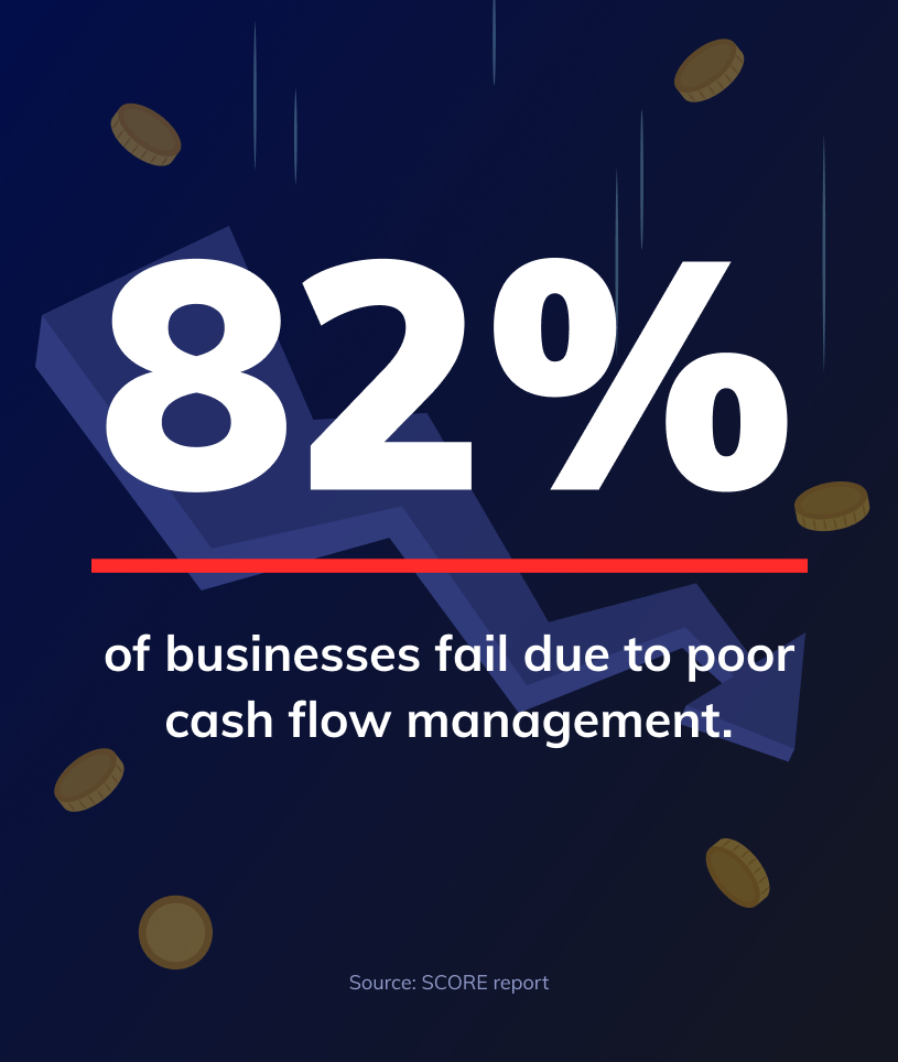 82% of business fail due to poor cash flow management