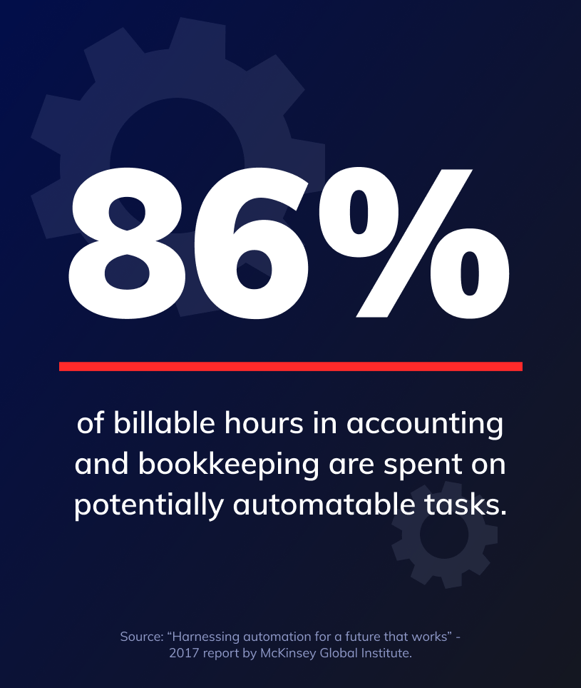 86% of billable hour in accounting and bookkeeping are open on potentially automatable tasks