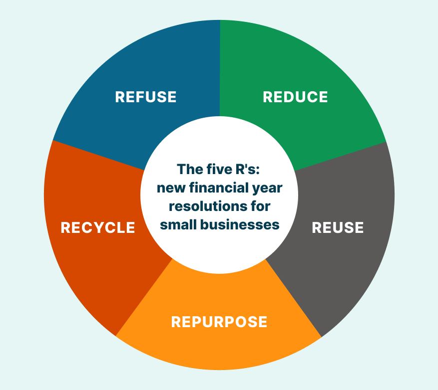 The five R's: new financial year resolutions for small businesses: Refuse, Reduce, Reuse, Repurpose, Recycle