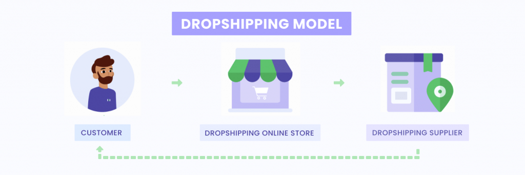 How does dropshipping work?