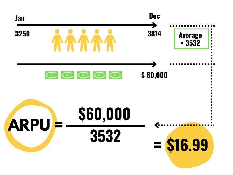 How to calculate ARPU