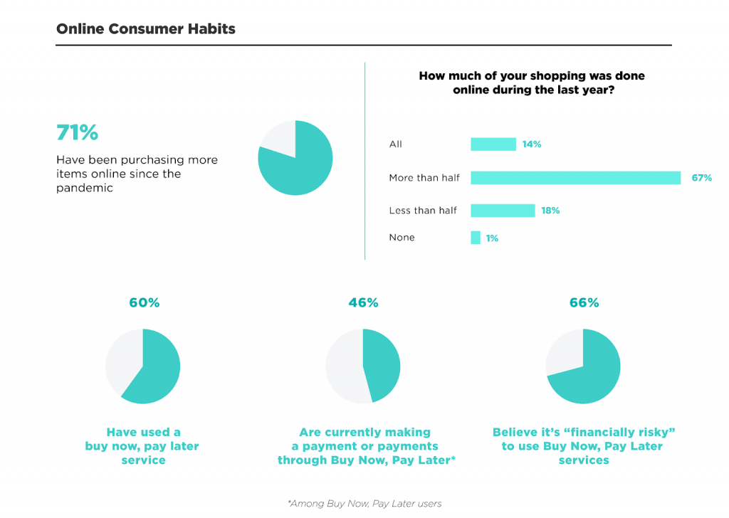 Buy now, pay later' for groceries? More shoppers are using it to