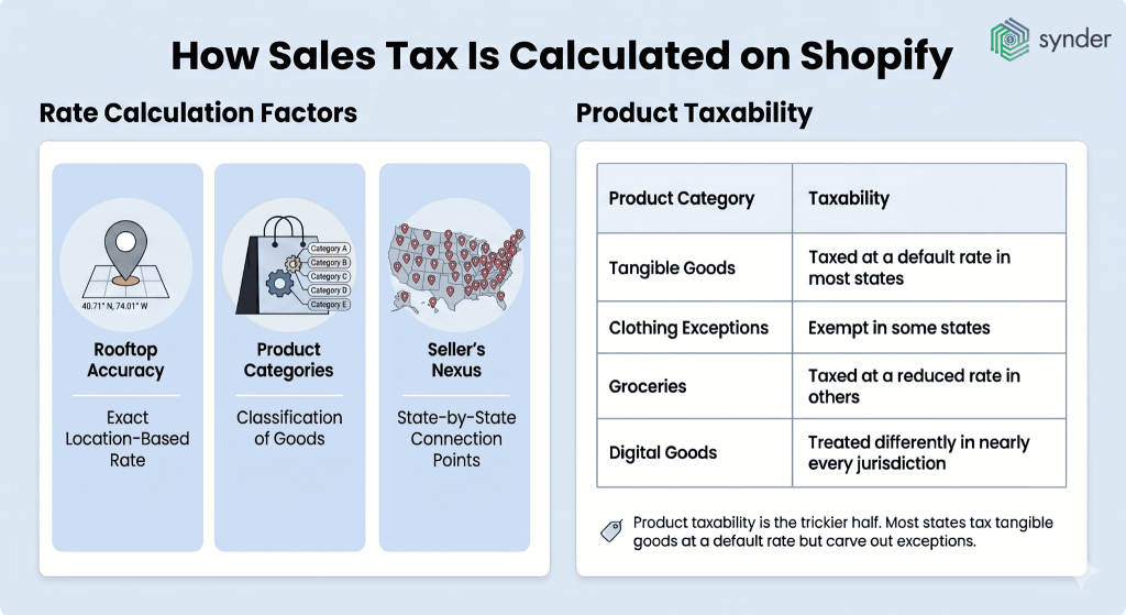 How sales tax is calculated on Shopify
