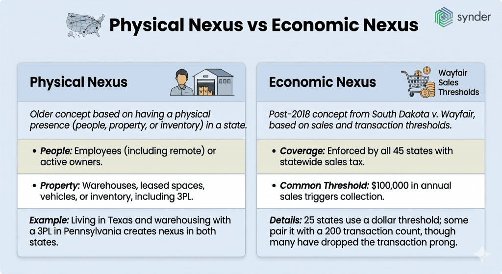 Physical nexus vs economic nexus