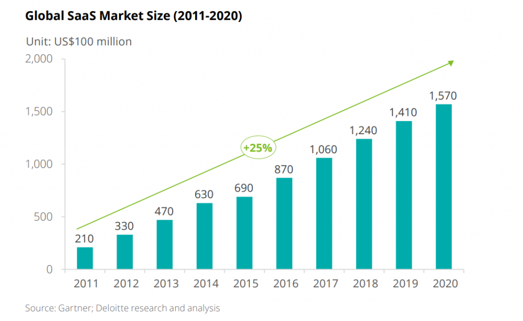 SaaS applications statistics by Deloitte