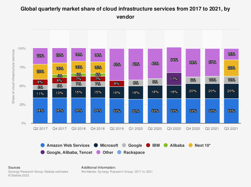 Saas Business and their models for platforms