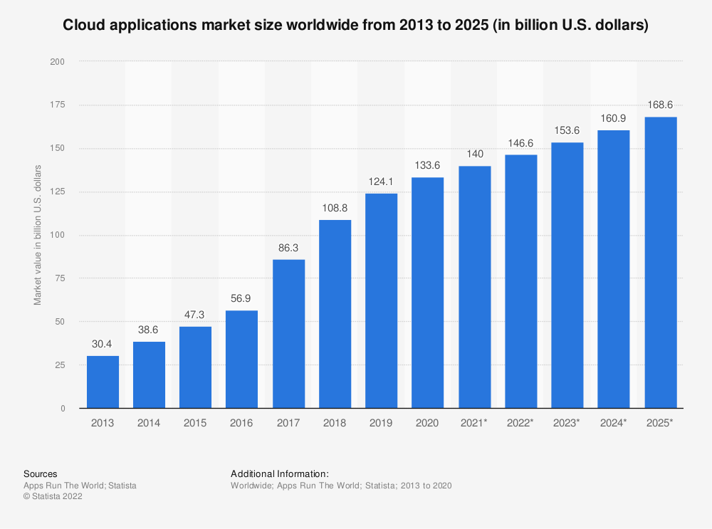 SaaS applications statistics by statista