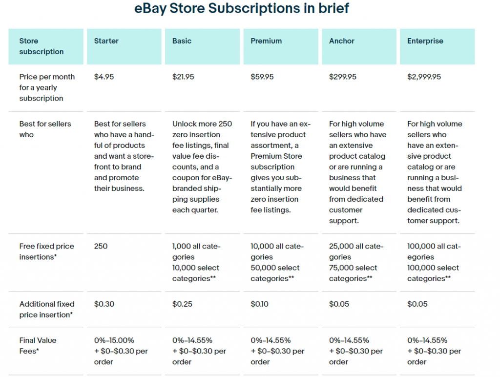 How To Set Up An  Store: An Open and Start Selling On  Guide