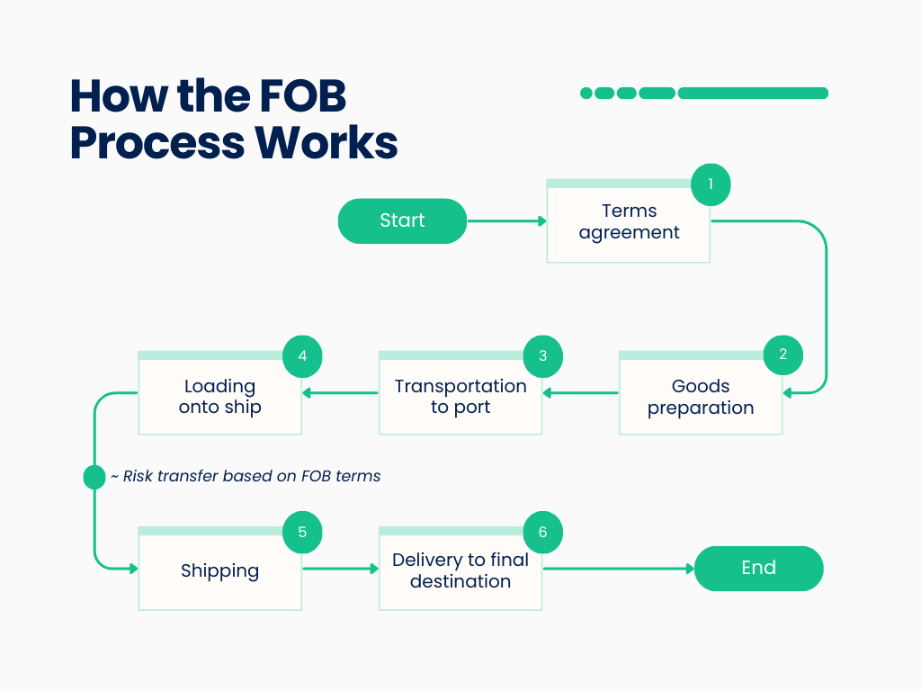 FOB workflow: 6 steps of the FOB process