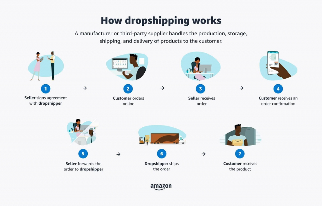 How Amazon dropshipping works