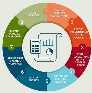 Accounting cycle