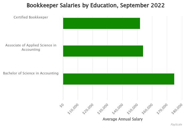 Bookkeeper salaries by education