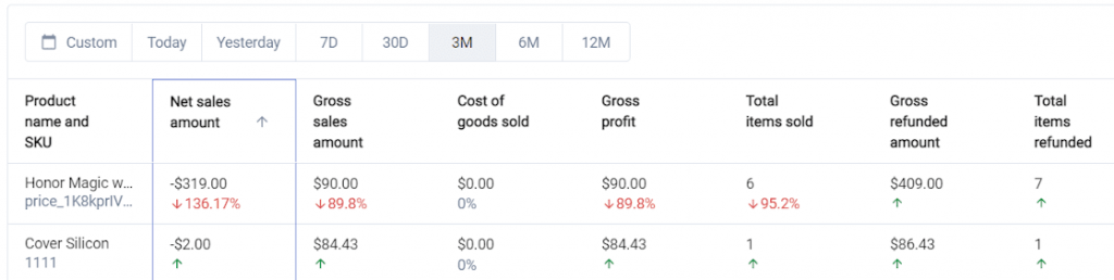 Small Business Inventory Software: Least performing products