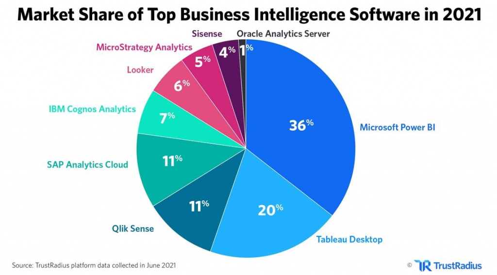 Market share of top business intelligence software in 2021
