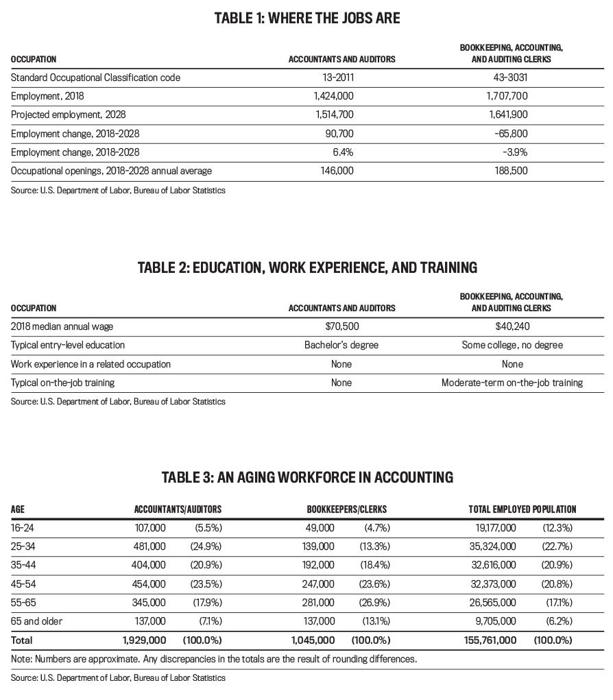 The looming bookkeeper shortage