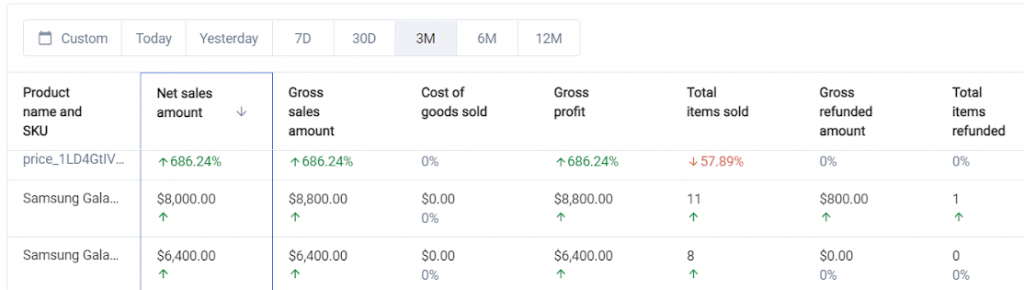 Top performing items: Synder Insights