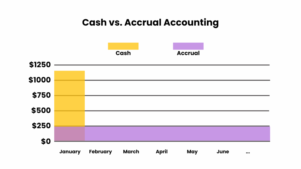 Cash vs. accrual accounting