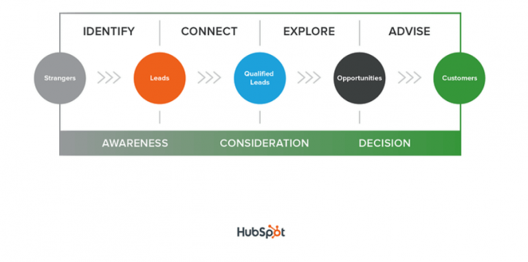 HubSpot Lead Scoring: Why and How to Use It