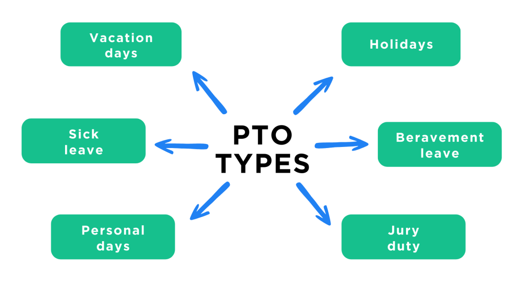 PTO meaning: Types of Paid Time Off