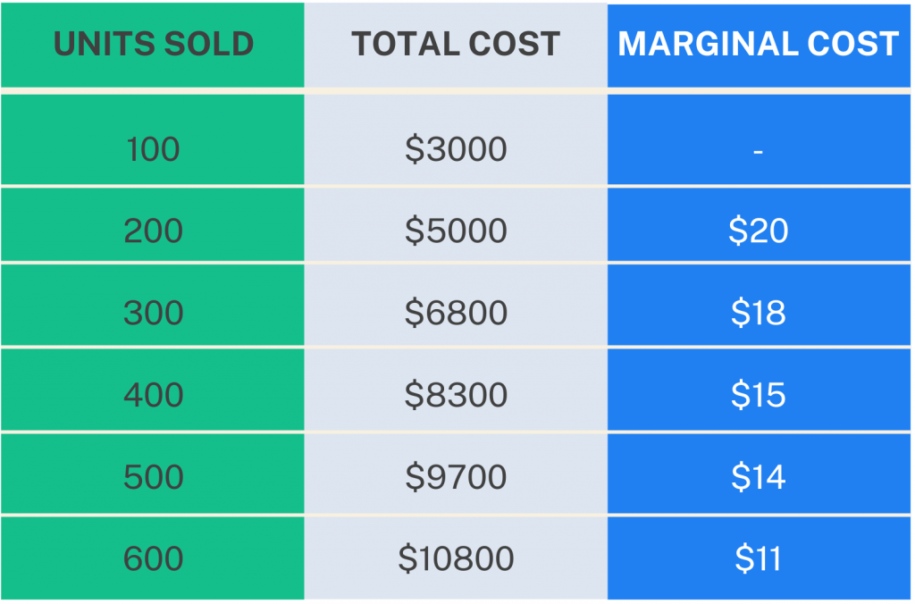 how to find marginal cost