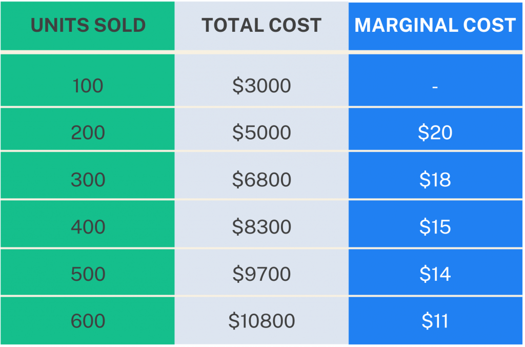 How To Calculate Marginal Cost Marginal Cost Formula