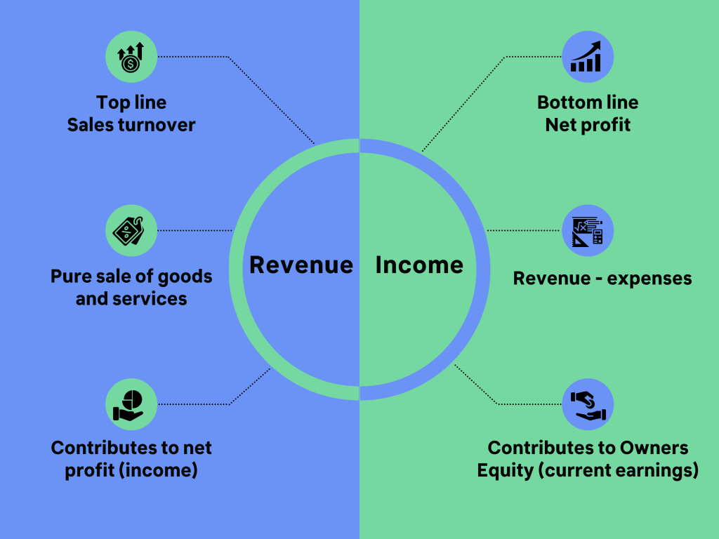 income vs revenue