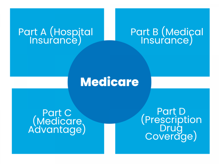 Medicare Tax: Understanding Medicare And The Respective Tax Withholding