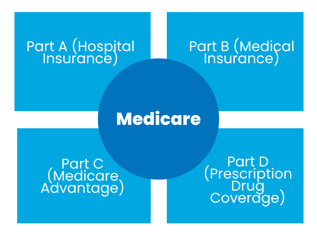 What is medicare