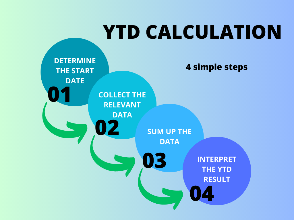 ytd meaning report card