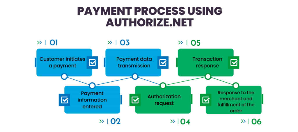 what is authorize.net