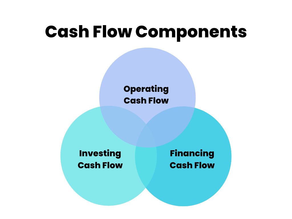 How to Calculate Cash Flow: Cash Flow Components
