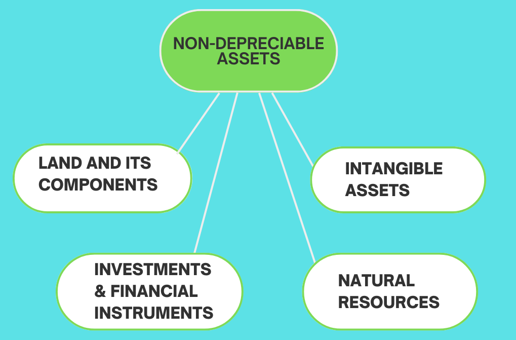 what asset cannot be depreciated