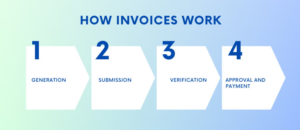 PO number meaning: How Invoices Work
