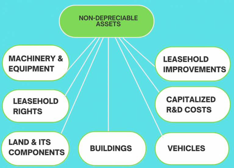 Depreciation of assets what asset cannot be depreciated 