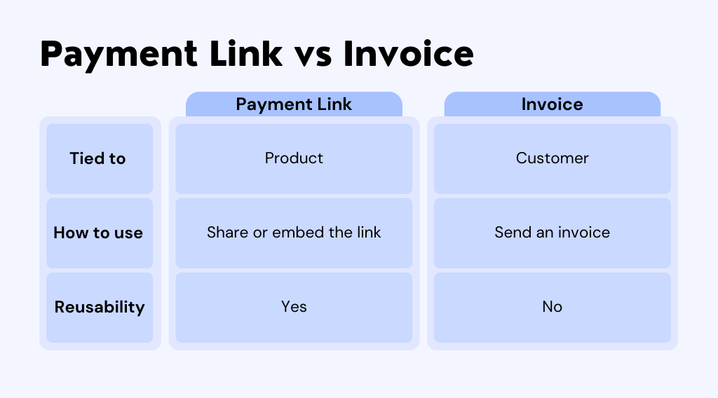 Payment Link vs Invoice: difference