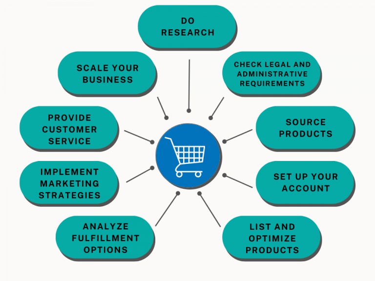 How To An Amazon Seller Tips For Amazon Sellers