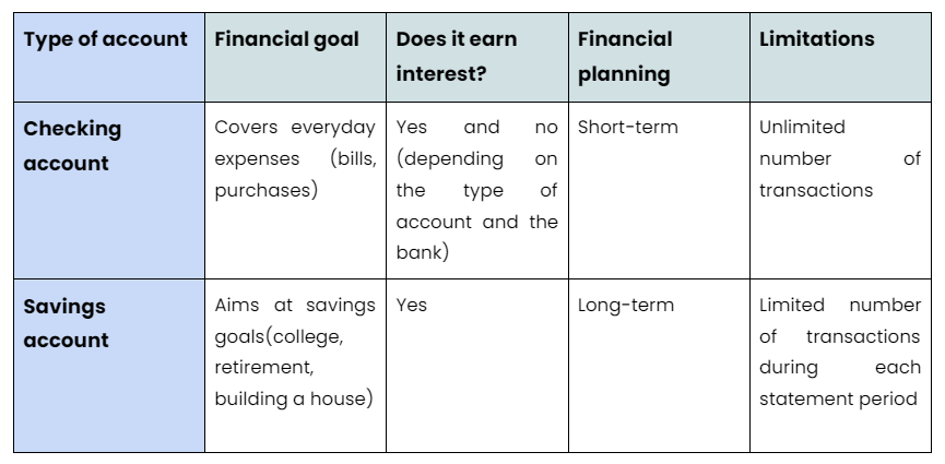 checking account vs Savings account: Types of account