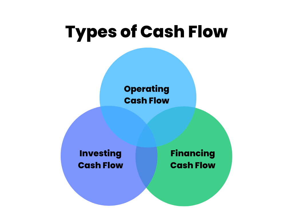 How to Calculate Operating Cash Flow: Types of Cash Flow