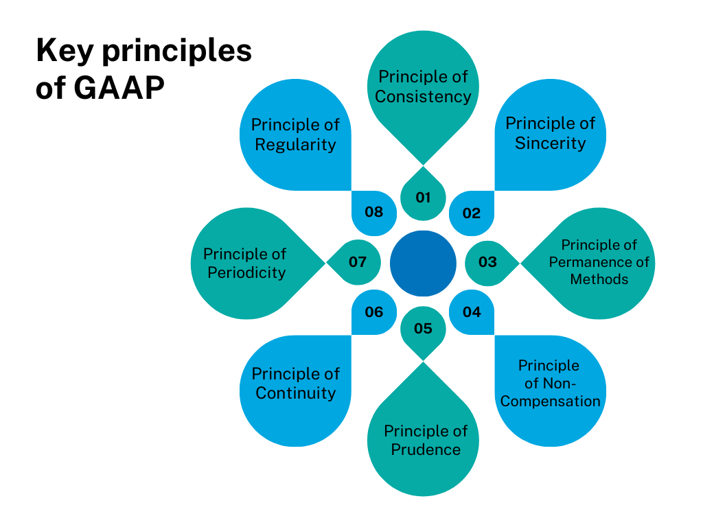 gaap vs ifrs: Key principles of GAAP