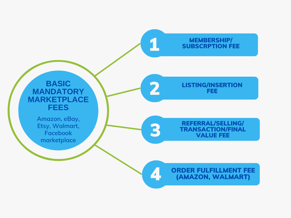 Basic mandatory marketplace fees