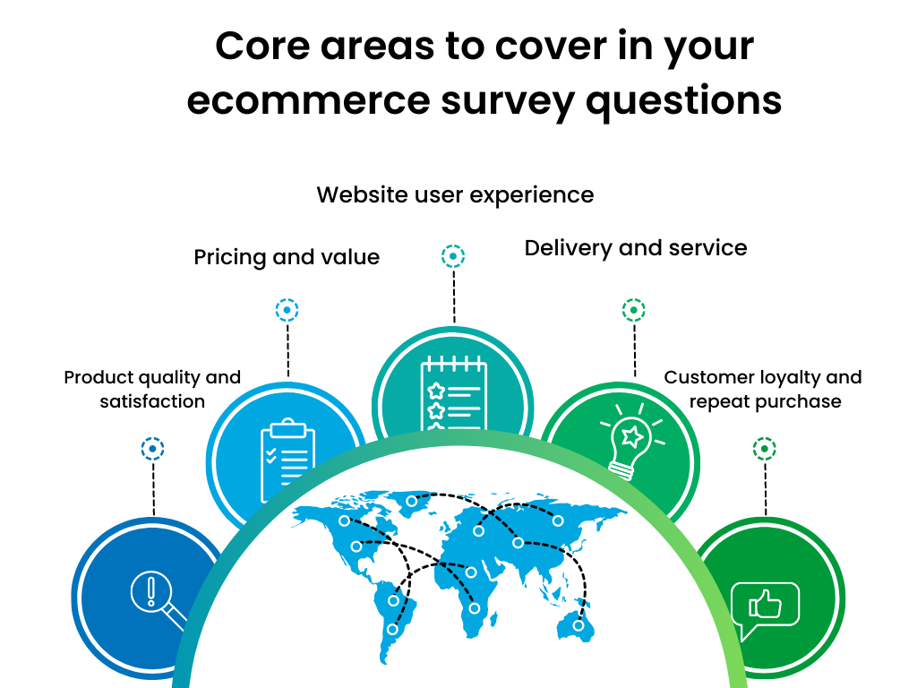 ecommerce survey questions: Core areas