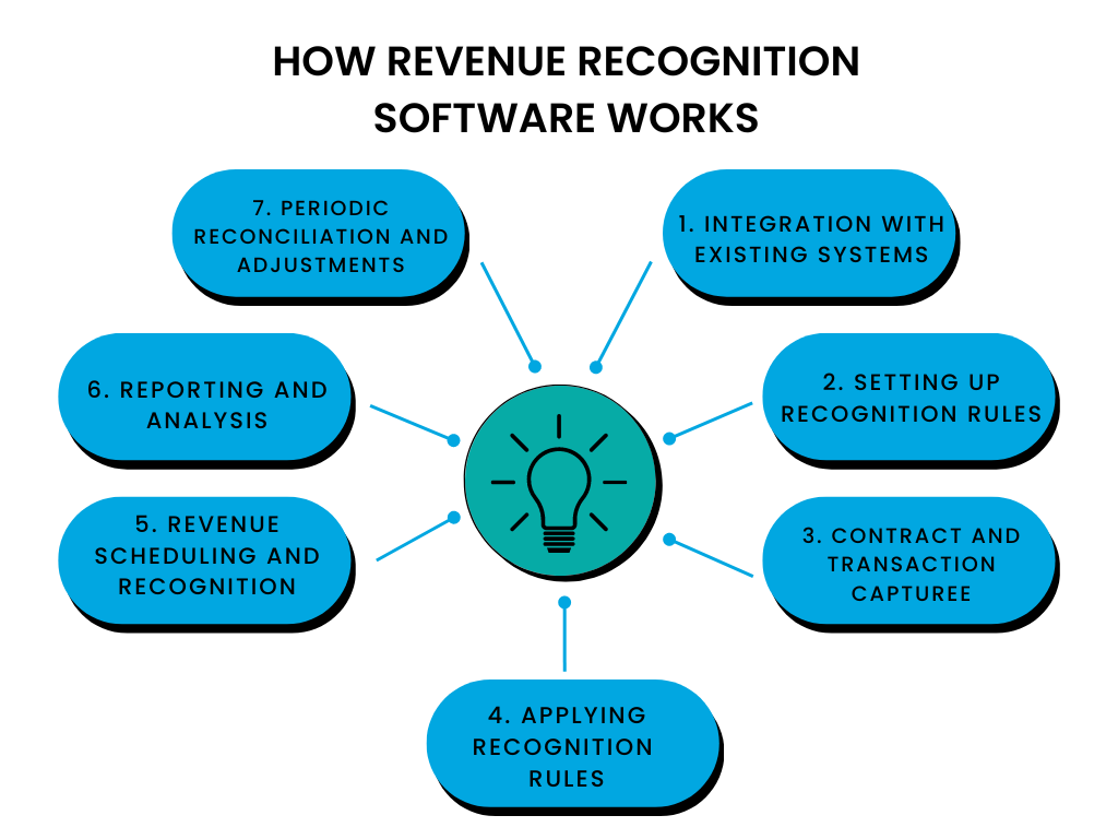 How revenue recognition software works