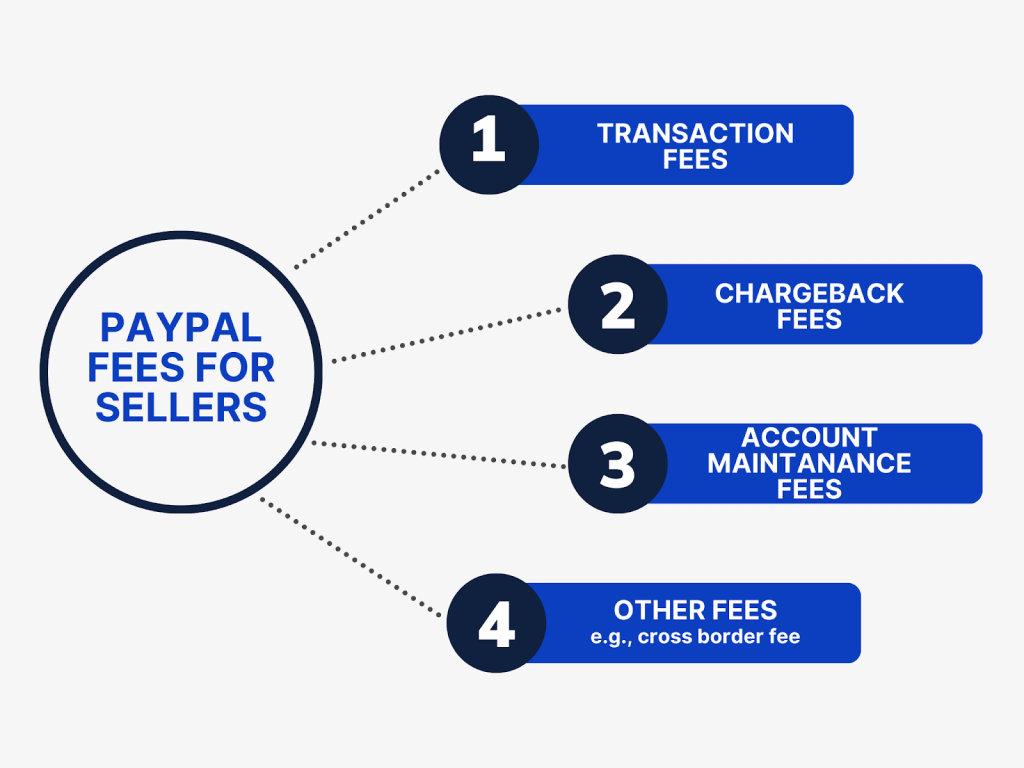 PayPal Fees for Sellers A Breakdown of Seller PayPal Fee Rates