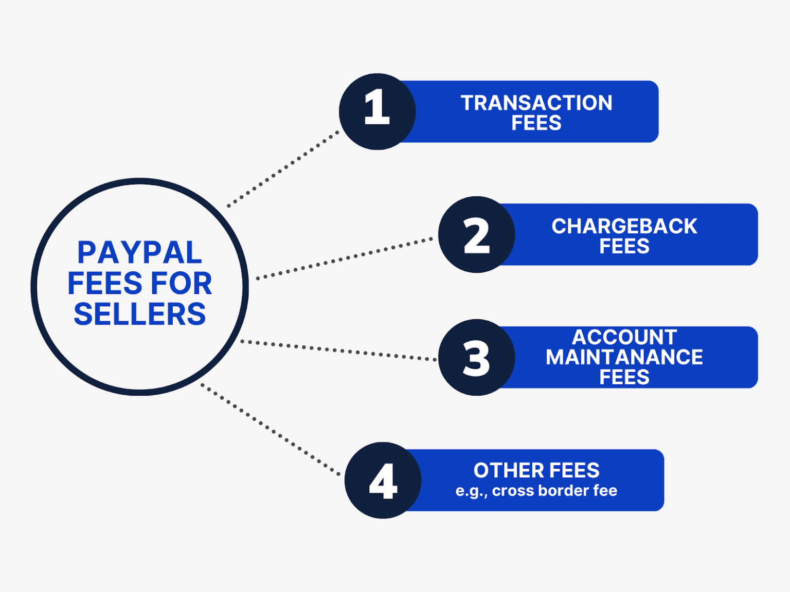 paypal-fees-for-sellers-seller-paypal-fee-rates-overview