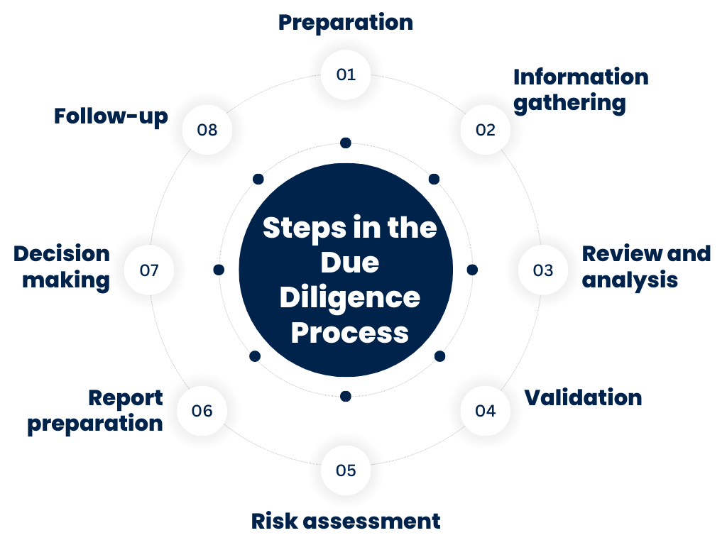 Steps in the due diligence process