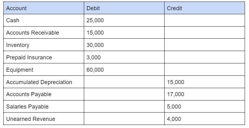 ChatGPT assists with detecting errors in the trial balance. Table 1.