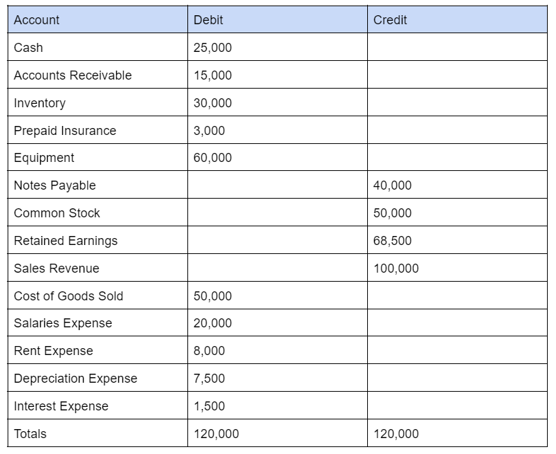 ChatGPT assists with detecting errors in the trial balance. Table 2