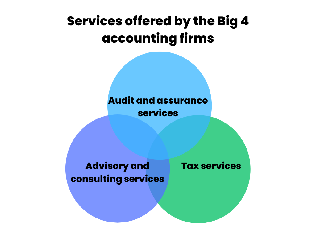 big 4 accounting firms: Services offered by the Big 4 accounting firms